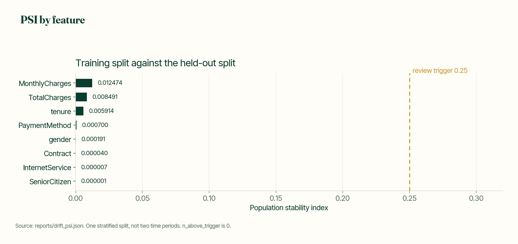 PSI by feature between the training split and the held-out split. A gold line marks the review trigger.