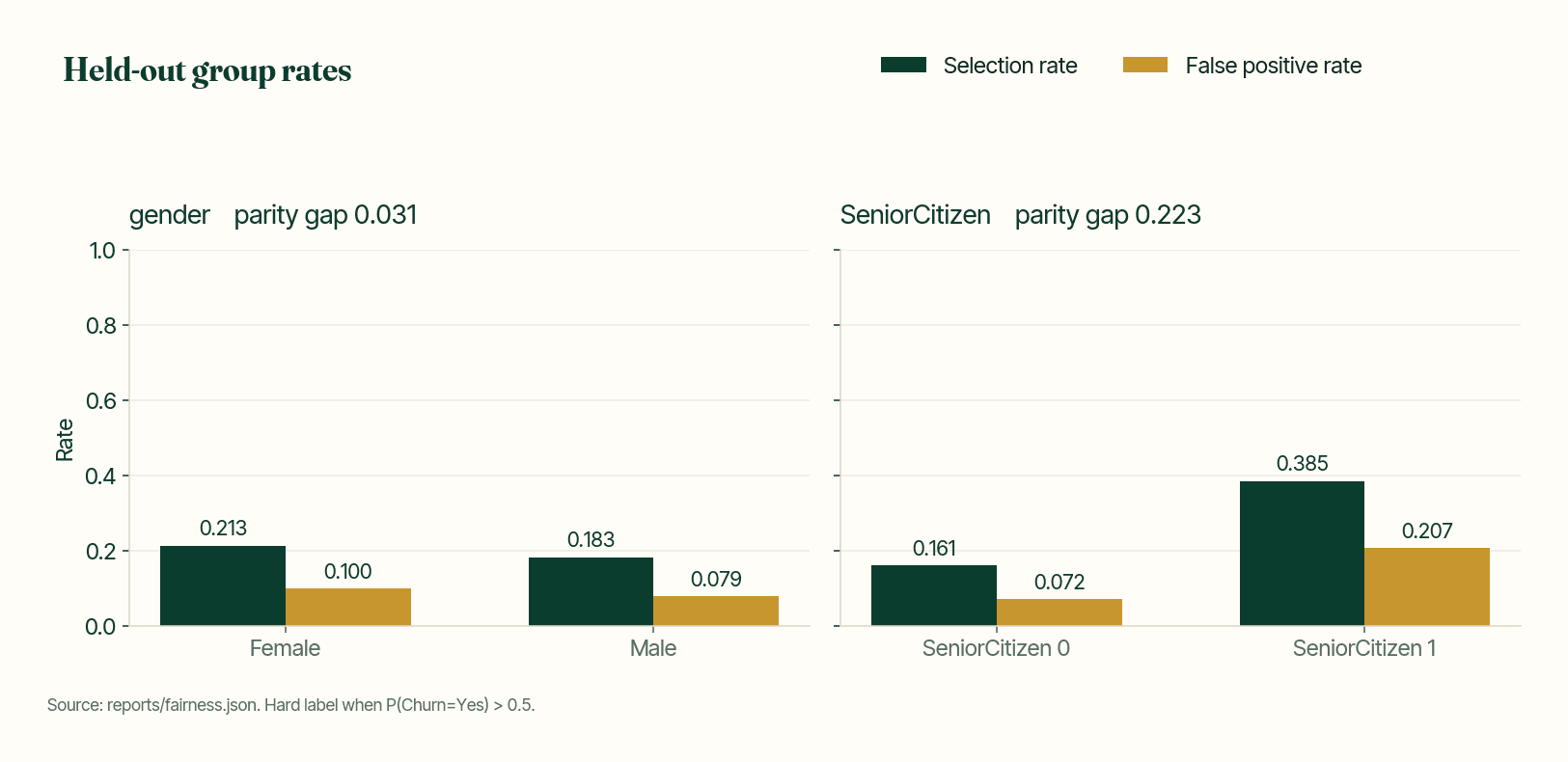 Selection rate and false positive rate by gender and by SeniorCitizen on the held-out split.