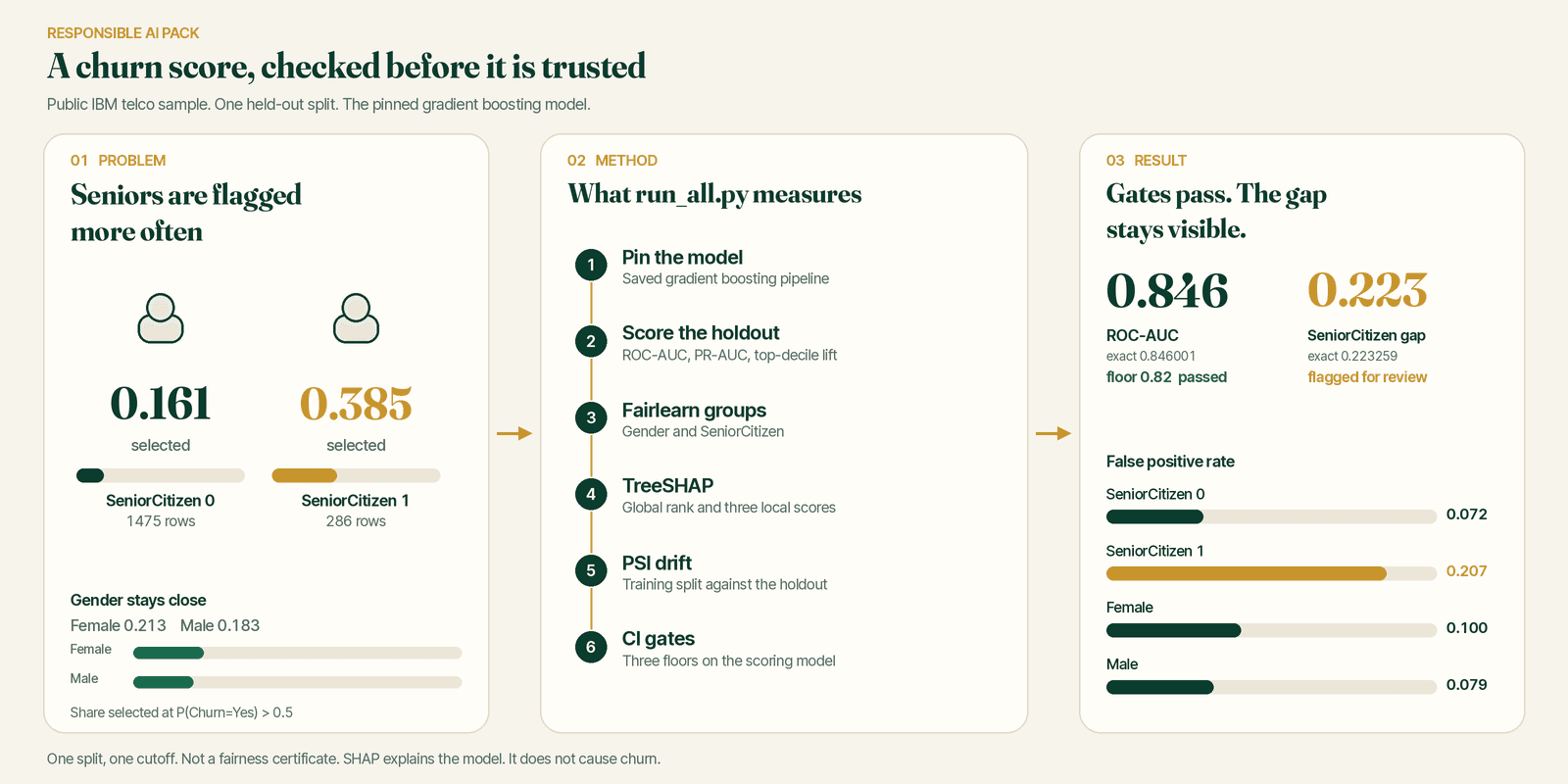 Poster: a churn score flags senior customers more often. The pack explains scores, measures group rates, checks drift, and gates the held-out metrics.