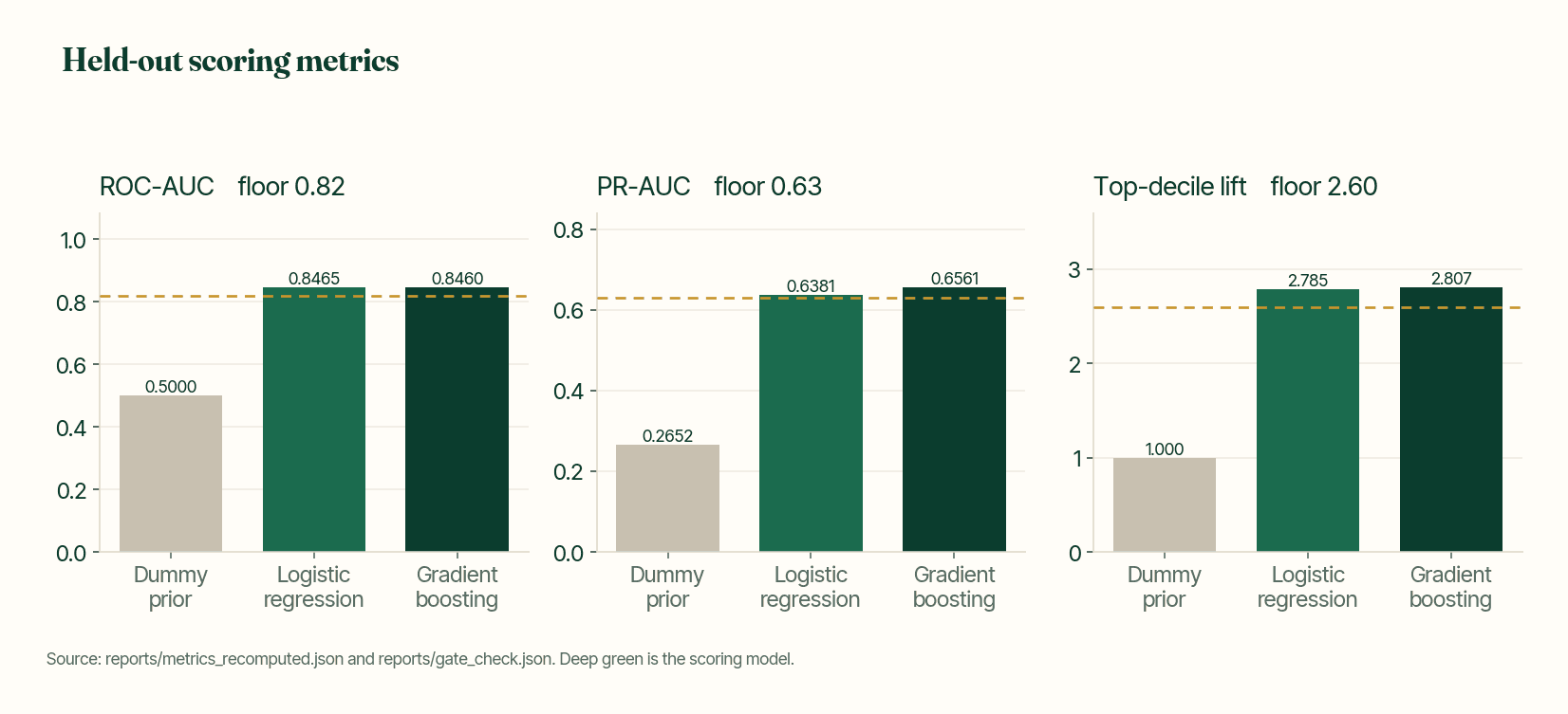 Held-out ROC-AUC, PR-AUC, and top-decile lift for the dummy prior, logistic regression, and gradient boosting. Gold lines mark the gates.yaml floors.