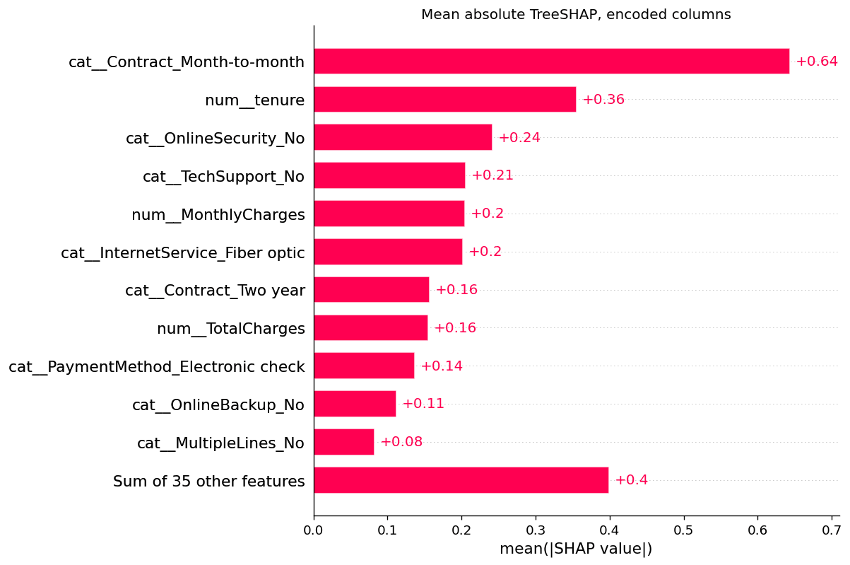 Mean absolute SHAP by encoded column. The longest bar is cat__Contract_Month-to-month.